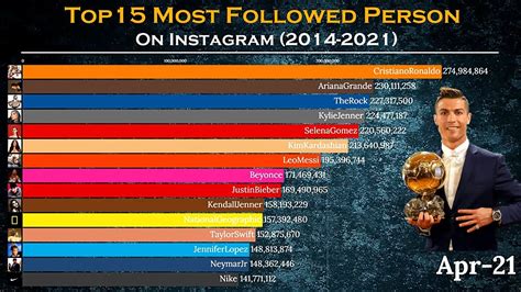 who is the most followed person on instagram|who has highest followers on instagram.